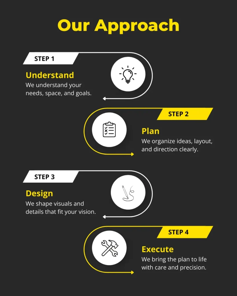 Our Approach showing the working process of the best interior design firm in Chattogram, from listening and planning to design and execution.